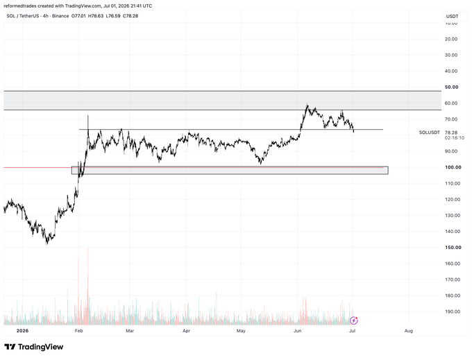 A TradingView 4-hour candlestick chart for SOL/USDT shows price consolidating between key zones around $100 (highlighted in red) and $50 (top resistance), with the current price at ~$78.28, illustrating the "in it" trade position mentioned in the post as SOL trades within its established range.