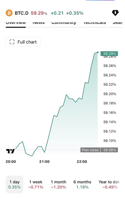 A financial chart displays 'BTC.D' at 59.29% (+0.21, +0.35%), showing an upward trend from 20:00 to 22:00 with various timeframe performance metrics below.