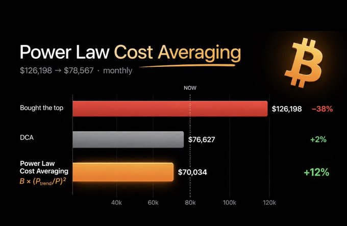 The image presents a "Power Law Cost Averaging" comparison chart for Bitcoin ($BTC), showing monthly investment results: buying at the top yielded $126,198 (-38% return), standard DCA produced $76,627 (+2%), and Power Law Cost Averaging (B × (P_trend/P)²) achieved $70,034 (+12%). The visualization supports the post's argument that scaling purchases inversely to price deviation from the power-law trend outperforms both lump-sum buying at peaks and traditional DCA by harvesting Bitcoin's volatility around its trend line.