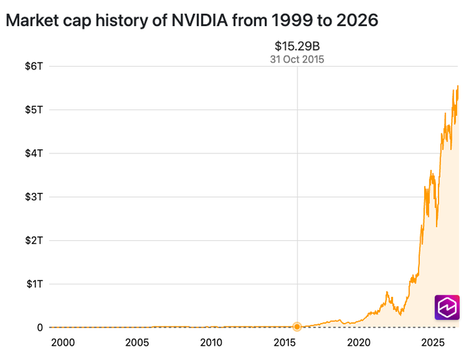 This chart shows NVIDIA's market cap history from 1999 to 2026, highlighting its rise from $15.29B in October 2015 to over $5T, illustrating an explosive growth trajectory that contrasts sharply with skepticism around $IREN reaching $1T in 4 years.