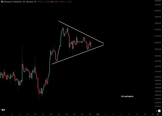 A candlestick chart of Ethereum/Tether (ETHUSDT) on the 4-hour timeframe shows price consolidating within a symmetrical triangle pattern, supporting the "BREAKOUT INCOMING" narrative, with ETH trading at $2,626 (-1.13%) and a watermark crediting @cryptogoos.