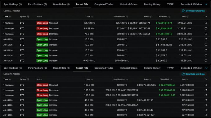 Two trading interface screenshots showing recent fills for BTC spot holdings, displaying details like time, symbol, action (Close Long/Increase), size, price, closed PnL, and fees in USDT.