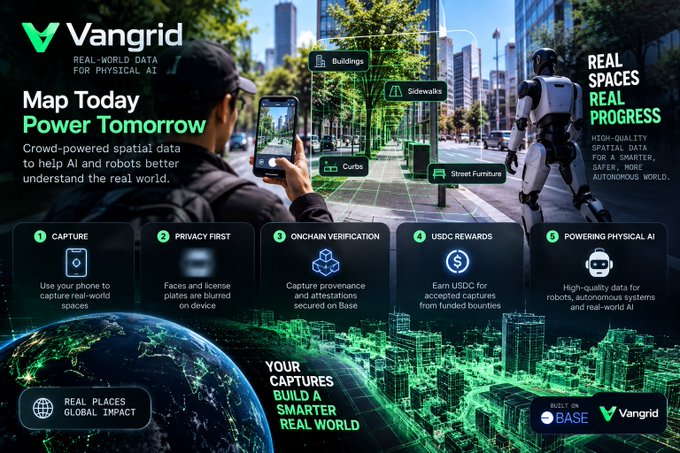 A promotional graphic for Vangrid with the tagline 'Map Today, Power Tomorrow' featuring a five-step process (Capture, Privacy First, Onchain Verification, USDC Rewards, Powering Physical AI) for crowd-powered spatial data collection, built on Base blockchain.