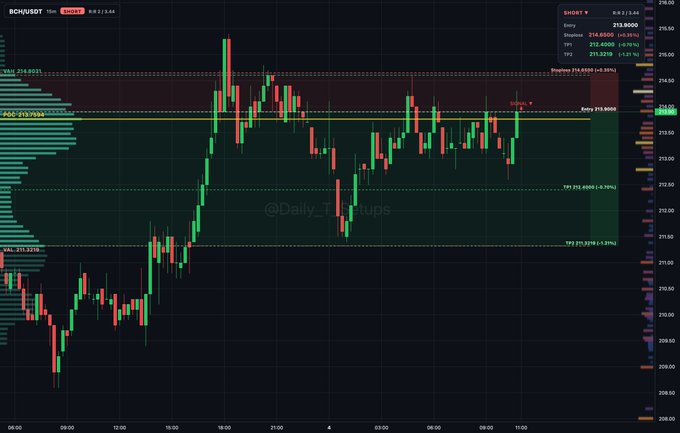 Stock chart for BCH/USD on SHORT showing a current price of 213.9000, with a watermark '@Daily_Trade_Buys' overlaid on the candlestick graph.