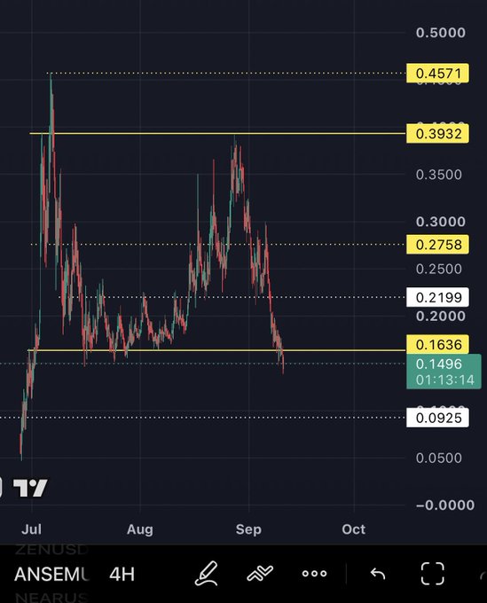 A 4-hour TradingView chart of ANSEML/ZENUSD shows the price hovering around 0.1496, with the current timestamp at 01:13:14, having recently broken below the 0.1636 support level after a peak near 0.4571 in early July. The chart highlights key resistance at 0.3932 and support zones at 0.2199, 0.1636, and 0.0925 across the July–October timeframe.