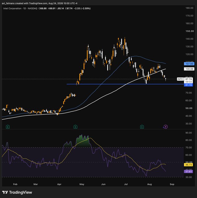 A TradingView stock chart for Intel Corporation (INTC) on NASDAQ showing a daily price decline of -2.33 (-2.99%) to $87.74, with technical indicators and moving averages displayed.