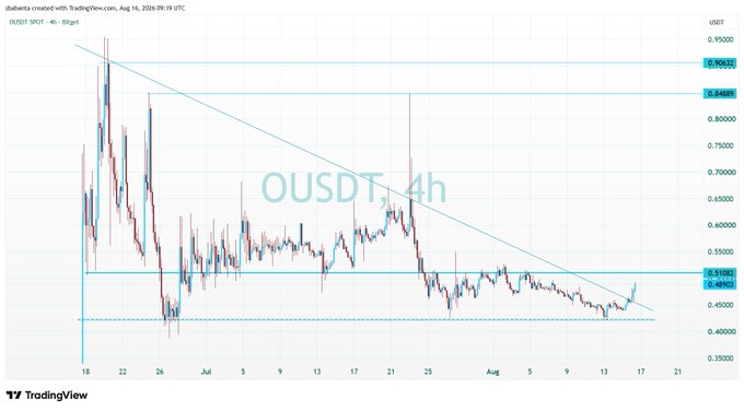 A TradingView candlestick chart of OUSDT on a 4h timeframe showing a descending trendline from late June through mid-August 2026, with prices ranging around 0.4000 to 0.9500 USDT.