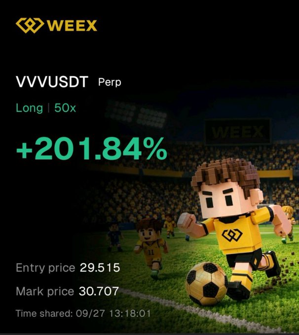 A WEEX trading app screenshot shows VVVUSDT Perp Long 50x position at +201.84%, entry price 29.515, mark price 30.707, shared 09/27 13:18:01, with a soccer game background.