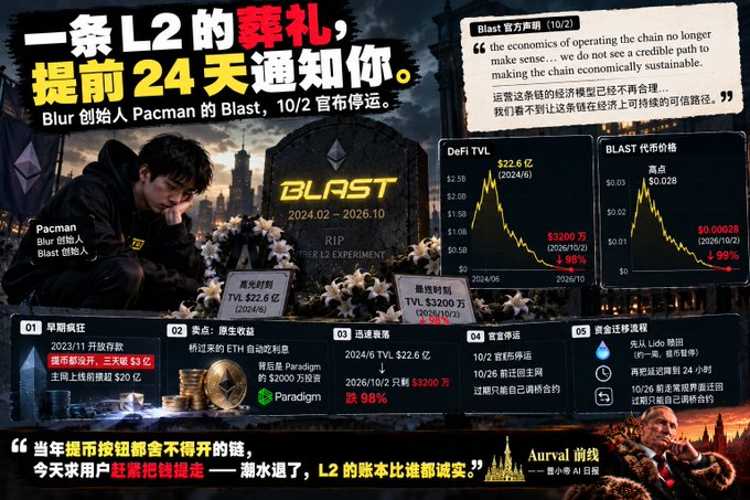 A Chinese cryptocurrency infographic about Blast L2's shutdown on 10/2, featuring founder Pacman, DeFi TVL of $22.6B, and price charts showing a 98% decline.