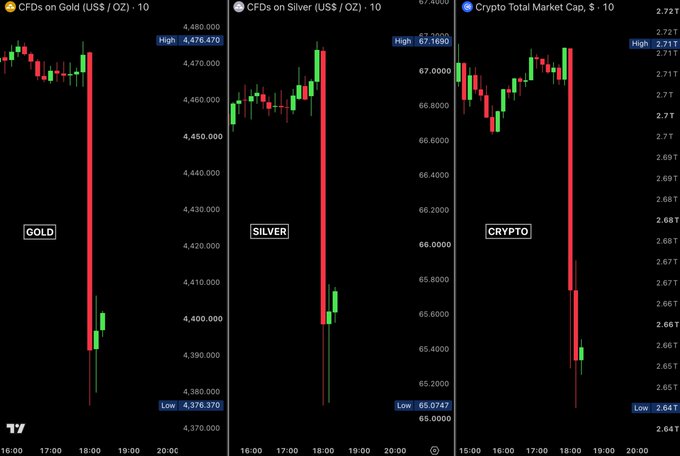 The image shows three candlestick charts (CFDs on Gold, CFDs on Silver, and Crypto Total Market Cap) displaying sharp downward price action around 18:00, with Gold plunging to a low of $4,376.370, Silver dropping to $65.0747, and Crypto falling to 2.64T. This visualizes the post's claim that $835 billion was wiped out from these markets in 25 minutes following stronger-than-expected US jobs data, which shifted trader expectations toward potential Fed rate hikes rather than cuts.