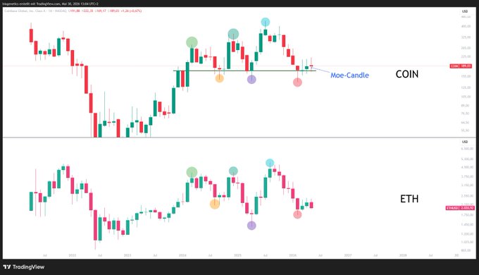 The image presents two charts side by side - one labeled "COIN" and the other labeled "ETH". The chart for "COIN" has a red line going up while the chart for "ETH" displays a red line going down, indicating an upward trend in the cryptocurrency market. There is also text present on both charts that seems to be discussing the movement of these cryptocurrencies. Based on this information, it appears that "COIN" and "ETH" are moving in opposite directions within the cryptocurrency market.