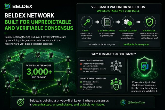 An infographic for 'BELDEX' cryptocurrency titled 'BELDEX NETWORK BUILT FOR UNPREDICTABLE AND VERIFIABLE CONSENSUS' explaining VRF-based validator selection with 3,000+ active masternodes and the handle @BeldexCoin.