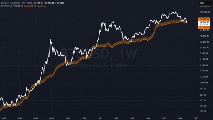 A long-term weekly candlestick chart of Bitcoin/U.S. Dollar (BTCUSD, 1W) from 2015 to 2027, showing price growth.