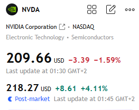 NVIDIA Corporation (NVDA) NASDAQ stock quote showing a price of 209.66 USD, down 3.39 (-1.59%), with a post-market price of 218.27 USD, up 8.61 (+4.11%).