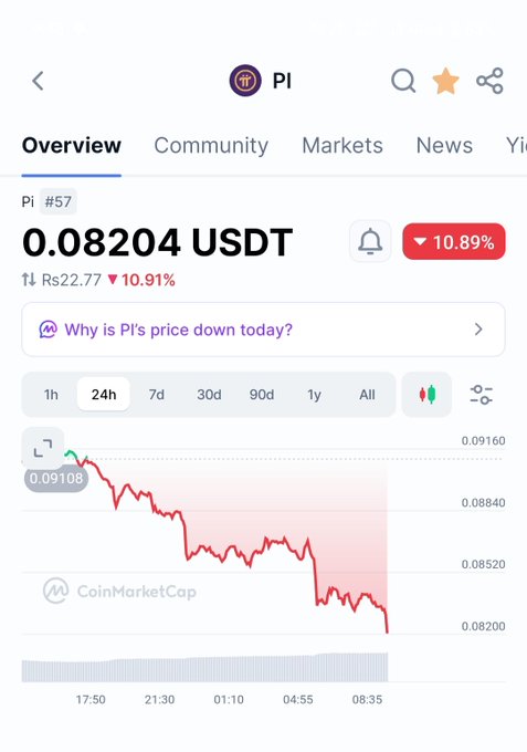 A CoinMarketCap screenshot showing Pi cryptocurrency (Pi #57) priced at 0.08204 USDT, down 10.89% with a downward trending chart.