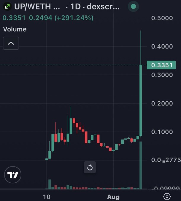 A TradingView daily chart for the UP/WETH pair shows a dramatic green candlestick spike to 0.3351 WETH, representing a +291.24% gain that visually supports the post's claim of big upside for $UP holders.