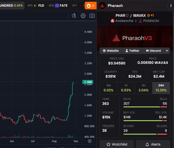 A cryptocurrency trading chart for the token 'Pharaoh' (PHAR) paired with WAVAX on the Avalanche network, showing a recent price spike to $0.04580 with $381K liquidity and 13.39% change in 24H.