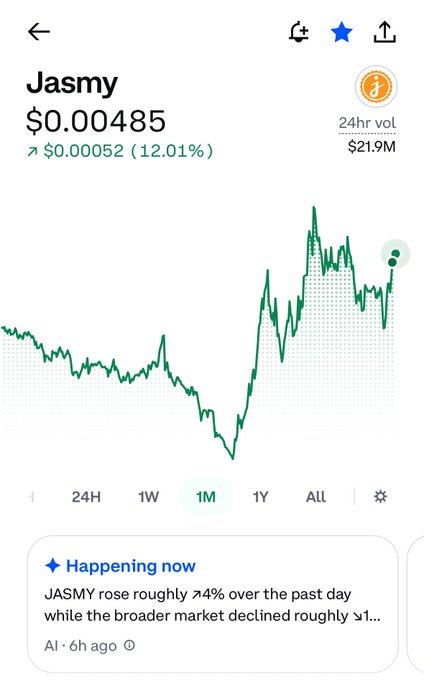A 1-month price chart for **Jasmy (JASMY)** shows the token trading at **$0.00485**, up **$0.00052 (12.01%)** in 24 hours with a volume of **$21.9M**. The chart displays a clear upward breakout from a prolonged downtrend, visually reinforcing the post's claim that a JASMY breakout is in motion.