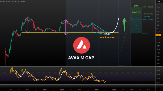 A weekly chart of Avalanche ($AVAX) market cap on TradingView shows prolonged accumulation near historic lows with annotation labeling recent price action as "manipulation," alongside projected Fibonacci-based targets of 57B (20-30x) and 165B (60x) leading into 2027-2029. The post aligns with the chart's bullish outlook, suggesting one final dip before a major reversal toward those upside targets.