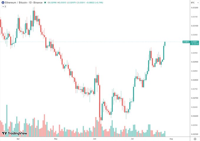A candlestick chart of Ethereum/Bitcoin (ETH/BTC) on the daily Binance timeframe shows the pair climbing back to the 0.03 level (~0.03011) for the first time since April, breaking out of a multi-month downtrend that bottomed near 0.026 in June and confirming ETH's recent outperformance versus BTC.