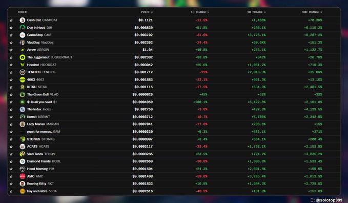 A cryptocurrency market tracker table listing meme tokens including Cash Cat, Dog in Hood, GenaiDoge, VlasDog, Arrow, The Juggernaut, and others with their prices and percentage changes.