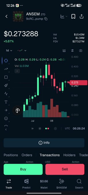 A mobile screenshot of a crypto trading app showing the price of the token 'ANSEM' (9cRC...pump) at $0.273288, up 5.87%, with a candlestick chart for July 6-8.