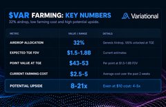 The image is a "VAR Farming: Key Numbers" infographic from Variational highlighting that with 32% airdrop allocation, 100% VAR tokens unlocks at TGE, and an 8-21x potential upside, an 862-point stake could be worth $43-53 at TGE and grow to $125k in a year if $VAR reaches a $5B FDV, comparable to $LIT's valuation. The slide supports the post's claim by showing the detailed farming metrics and growth potential that underpin the projected $125k return.