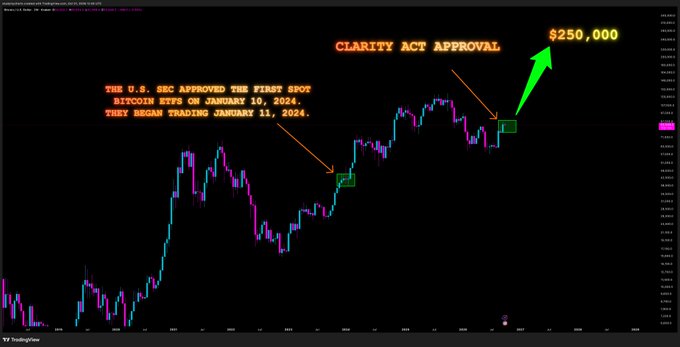 A Bitcoin (BTC) candlestick chart annotated with two key events: the SEC's first spot Bitcoin ETF approval on January 10, 2024, and the hypothetical CLARITY Act approval, with a bold green arrow projecting a $250,000 price target, illustrating the post's bullish prediction for Q2 2027.