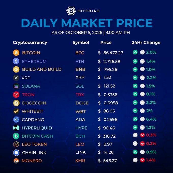 A 'BitPinas Daily Market Price' infographic dated October 5, 2026, showing prices and 24-hour changes for cryptocurrencies including Bitcoin ($86,472.27), Ethereum ($2,726.58), and BNB ($795.26).