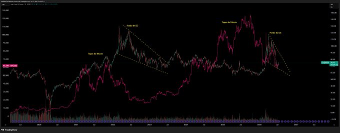 A TradingView chart comparing Bitcoin (BTC, pink) and crude oil (black) overlaid since around 2021, highlighting annotated tops for BTC in October and crude oil in March 2022, with dashed lines suggesting a correlation that signaled Bitcoin's market bottom near $16,000. The Spanish caption argues that aggressive Bitcoin buying is warranted now, noting BTC topped before oil in the 2022 Ukraine war cycle and is again printing a top in October — implying a similar setup to the prior 4-year cycle.