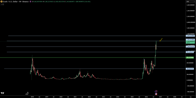 A long-term TradingView weekly chart for Zcash (ZEC/USD) on Binance showing a recent sharp price spike above horizontal resistance levels near $300.