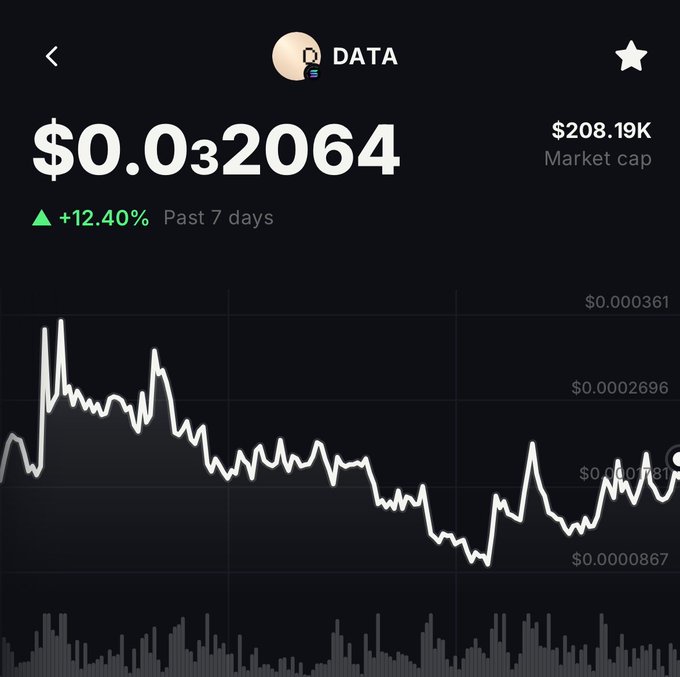 Cryptocurrency price tracker showing DATA token at $0.032064 with a +12.40% gain over the past 7 days and a market cap of $208.19K, displayed with a line chart.