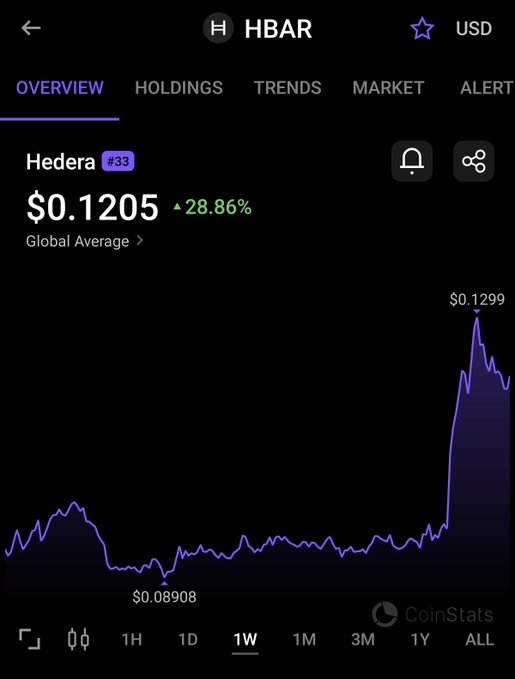 A CoinStats app screenshot shows Hedera (HBAR) ranked #33 at $0.1205, up 28.86% over the past week with a price chart ranging from a low of $0.08908 to a high of $0.1299. The image visually confirms the post's claim of HBAR's 28.86% weekly gain following the IBM Cloud IDTrust listing.