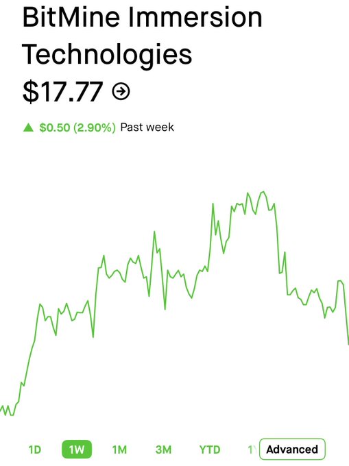 BitMine Immersion Technologies ($BMNR) stock chart showing a price of $17.77, up $0.50 (2.90%) over the past week, supporting the post's claim of $BMNR outperforming $ETH with a notable uptrend visible on the 1W timeframe view.