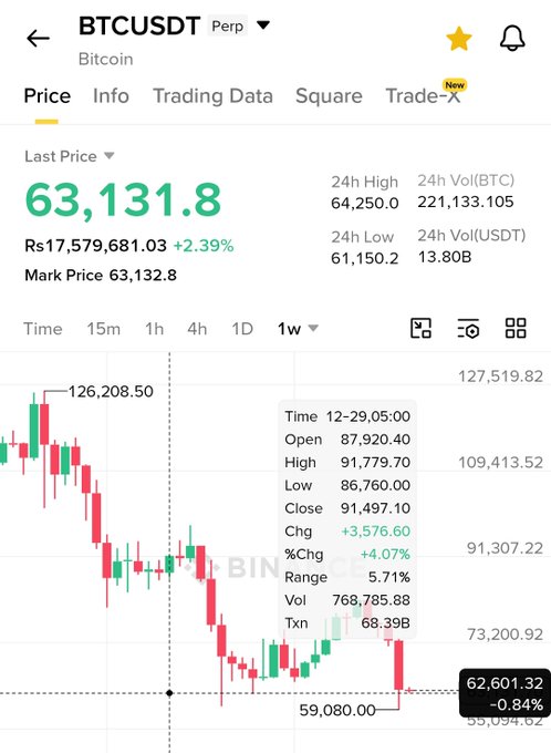 The image shows a screenshot of an app with Bitcoin prices displayed, along with some information about market trends. It displays the Bitcoin price movement in real time as indicated by various charts such as Bollinger Bands and trend lines. In addition to that, there are other financial data available for investors like Currency exchange rates and recent market trends. The post on Twitter includes a message regarding Bitcoin prices, which reads, "BTC— We somehow closed above range lows on weekly TF. Hold $62.5K and $70K is incoming! About $ETH 1800-190.".