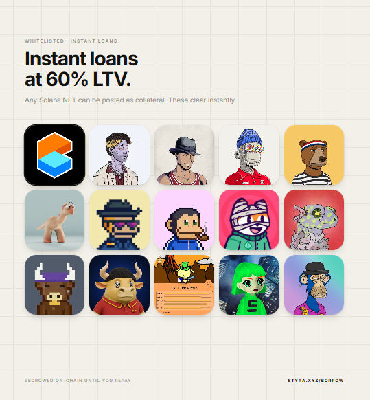 A promotional graphic for Styra's "Whitelisted - Instant Loans" service offering 60% LTV loans against Solana NFTs, featuring a grid of 15 sample NFT collections including Pyth Network, Claynosaurz, and others, with text stating "Any Solana NFT can be posted as collateral. These clear instantly" and the URL "styra.xyz/borrow."