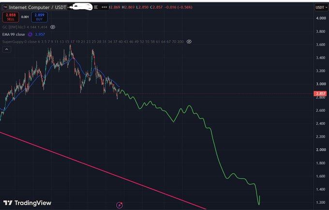 A TradingView candlestick chart of 'Internet Computer / USDT' (ICP) showing a significant downtrend with the current price at $2.857, down 0.56%, and a 9 EMA close of 2.957.