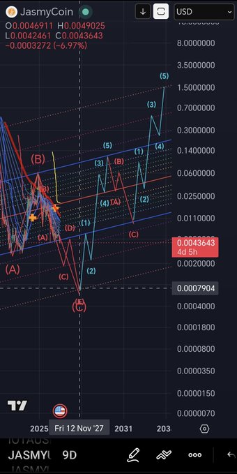 A TradingView-style financial chart showing the price of JasmyCoin (JASMY) in USD, with current values O0.0046911, H0.0049025, L0.0042461, C0.0043643, and a notable change of -6.97%, displaying various technical analysis wave patterns.