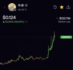 A cryptocurrency chart shows "牛来" (Niu Lai) token trading at $0.124, up 192.66% in 7 days, with a market cap of 123.7M and a recent peak of $0.124 highlighted in green. The post celebrates the token's listing on Binance perps and its surge to $140, suggesting the chart reflects the dramatic price action following the listing announcement.