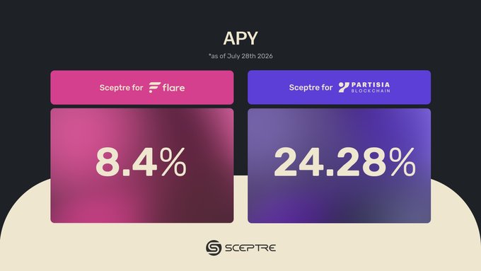 An APY comparison chart (as of July 28th 2026) shows "Sceptre for Flare" at "8.4%" in pink and "Sceptre for Partisia Blockchain" at "24.28%" in purple, with the Sceptre logo at the bottom.