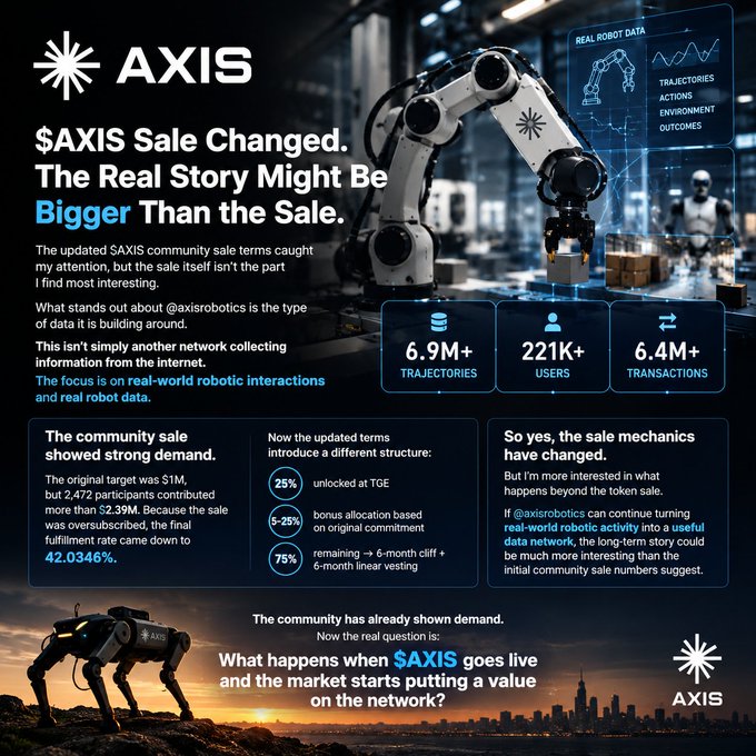 An article graphic titled 'AXIS: $AXIS Sale Changed. The Real Story Might Be Bigger Than the Sale,' discussing updated token sale terms including 25% unlocked TGE, 5-25% bonus allocation, and 75% vesting.