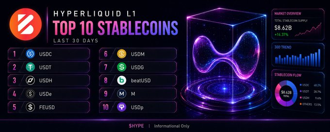 A Hyperliquid L1 infographic titled 'TOP 10 STABLECOINS LAST 30 DAYS' listing USDC, USDT, USDH, USDe, FEUSD, USDM, USDG, beatUSD, M, and USDp, with a total stablecoin supply of $8.62B (+14.37%).