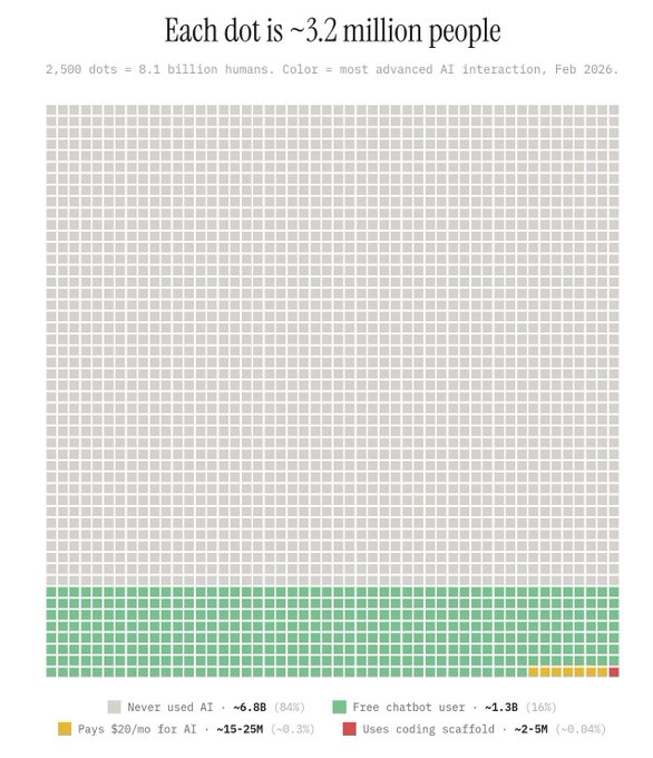 **Image:** A waffle chart titled "Each dot is ~3.2 million people," breaking down 8.1 billion humans by AI interaction as of Feb 2026: 84% (gray) never used AI (~6.8B), 16% (green) are free chatbot users (~1.3B), 0.3% (yellow) pay $20/mo for AI (~15-25M), and 0.04% (red) use coding scaffolds (~2-5M).

**Relation to post:** The visualization illustrates the vast untapped AI market, reinforcing the post's claim that ~99% of people haven't realized AI's potential yet and that there is a massive early-mover opportunity to build specialized agent services using $VET and AgentSuite.