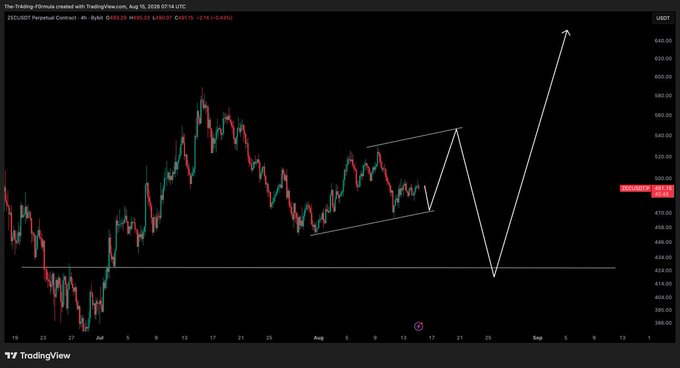 A 4-hour candlestick chart of ZEC/USD perpetual contract on Bybit shows price consolidating in a tightening wedge/symmetrical triangle pattern around $480, with a drawn projection suggesting a potential drop toward ~$424 followed by a sharp rally toward ~$620. The chart visually reinforces the post's note that price may remain range-bound ("stuck here for awhile") before making a larger directional move.