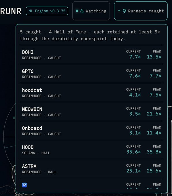 A screenshot of the RUNR ML Engine v0.3.75 dashboard showing 6 watching and 9 runners caught, with a list of caught tokens including DOHJ (7.7x), GPT6 (7.6x), hoodrat (4.1x), MEOWBIN (3.5x), Onboard (3.1x), HOOD (35.6x), and ASTRA (25.1x) along with their peak multipliers.