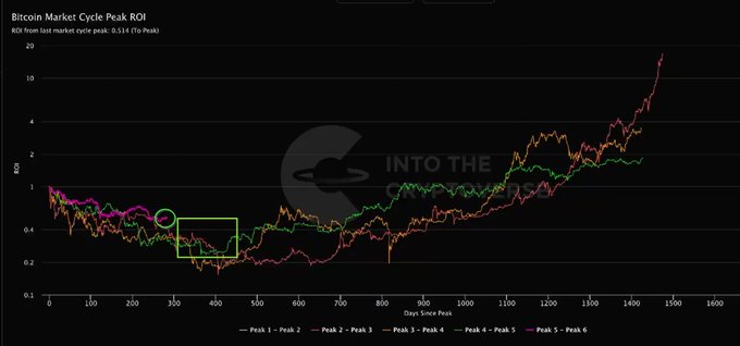 A 'Bitcoin Market Cycle Peak ROI' chart from Into The Cryptoverse showing ROI from last market cycle peak of 0.514 (To Peak), comparing peak-to-peak cycles (Peak 1-Peak 2 through Peak 5-Peak 6) over approximately 1600 days.