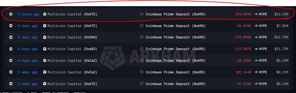 A cryptocurrency transaction history showing multiple deposits from 'Multicoin Capital' to 'Coinbase Prime Deposit', with the most recent entry (circled in red) showing 159.697K HYPE ($13.42M) from 7 hours ago; 'ARKHAM' watermark visible.