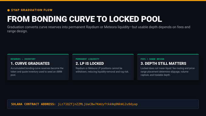 An infographic titled 'sYAP Graduation Flow: From Bonding Curve to Locked Pool' explaining a 3-step process for liquidity conversion on Solana, including a contract address starting with 'jLz7102fj...'.