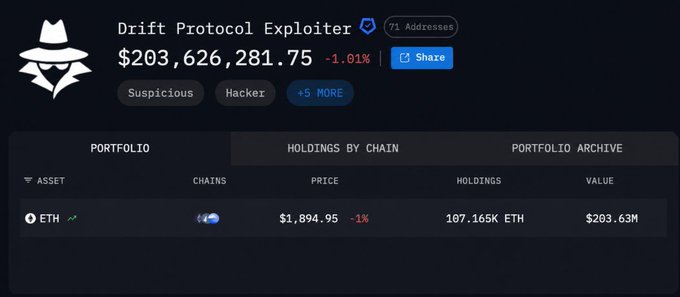 A wallet tracker interface showing "Drift Protocol Exploiter" with $203,626,281.75 in holdings, tagged as Suspicious and Hacker, containing 107.165K ETH valued at $203.63M.