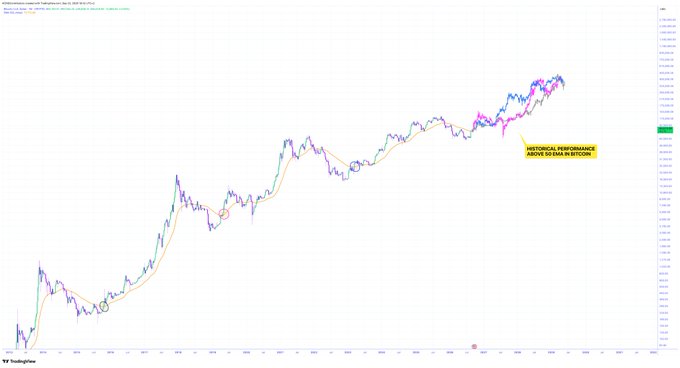 The image shows a long-term Bitcoin (BTC/USD) price chart on TradingView from January 2020 to January 2025, featuring both candlestick price action and an orange 50-week moving average line. The caption highlights "HISTORICAL PERFORMANCE ABOVE $258K 49 BTC/USD," illustrating how BTC has historically rallied significantly each time it has broken above and held the 50W EMA, supporting the post's bullish thesis.